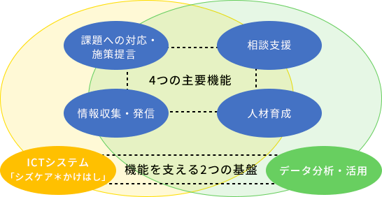課題への対応・施策提言 相談支援 4つの主要機能 情報収集・発信 人材育成 ICTシステム( シズケア*かけはし ) 機能を支える2つの基盤 データ分析・活用