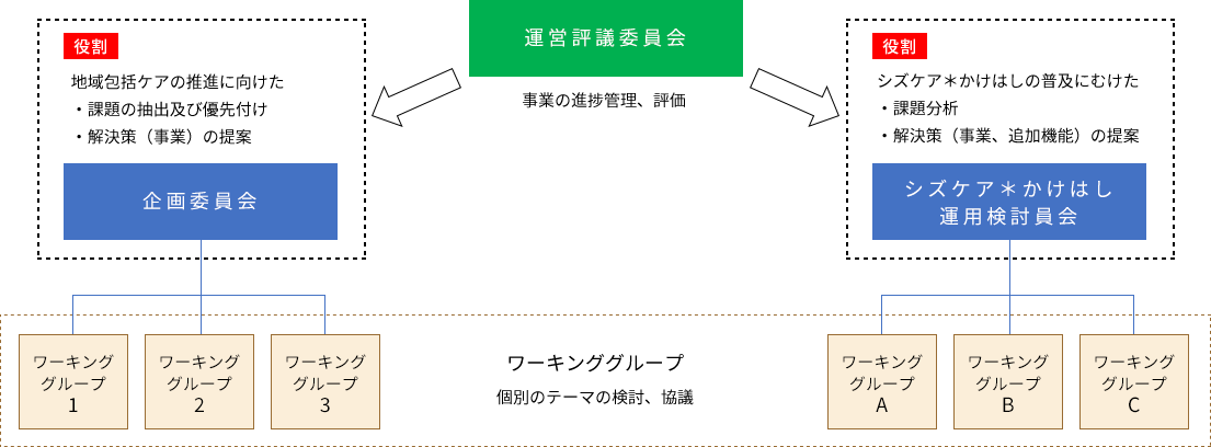 運営評議委員会 企画委員会 シズケア＊かけはし 運用検討員会 ワーキンググループ